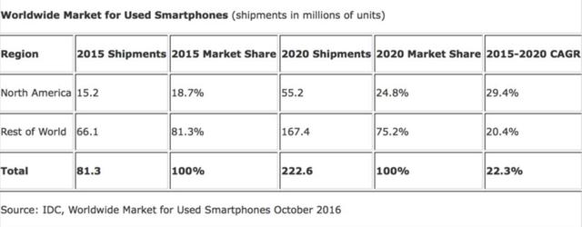 IDC:二手翻新機(jī)逐漸流行 2020年出貨量將達(dá)2.226億臺(tái)