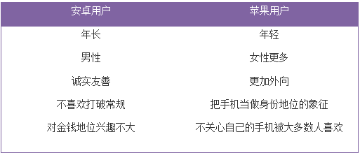 科學(xué)家說(shuō)：用iPhone的人更外向，用安卓的人淡泊名利