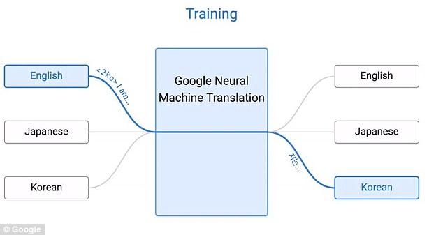 機(jī)器翻譯里程碑！谷歌上線Zero-Shot翻譯系統(tǒng)