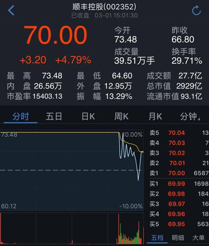 獲利盤蜂擁而出，順豐控股打開漲停