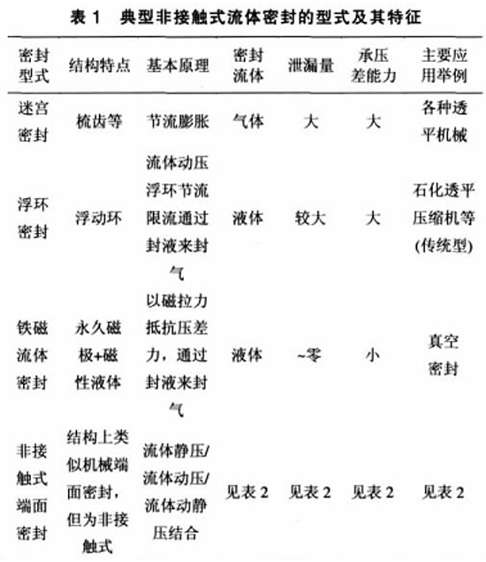表1典型非接觸式流體<a href=http://m.rybart.cn target=_blank class=infotextkey>密封</a>的型式及其特征