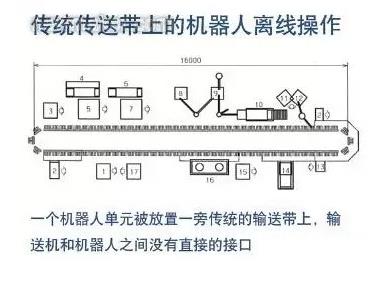 傳統(tǒng)傳送帶上的機(jī)器人離線操作