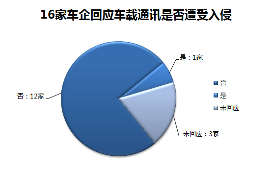 16家車企回應(yīng)車載通訊是否遭受入侵