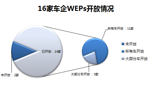 16家車企WEPs開放情況