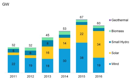 2016年發(fā)展中國家新增34吉瓦太陽能 同比增55%