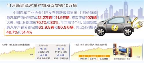 11月新能源汽車產(chǎn)銷雙雙突破10萬(wàn)輛