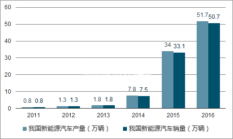 2018年新能源汽車(chē)會(huì)旺嗎？