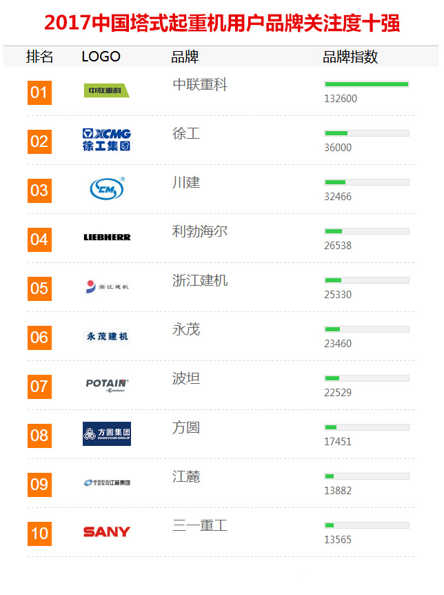 2017年【塔式起重機(jī)】品牌關(guān)注度排行榜發(fā)布