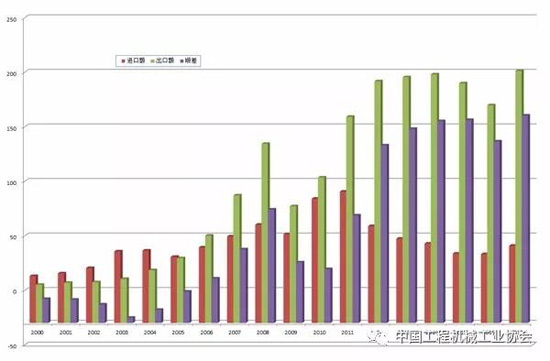 2017年我國(guó)工程機(jī)械產(chǎn)品出口創(chuàng)新高