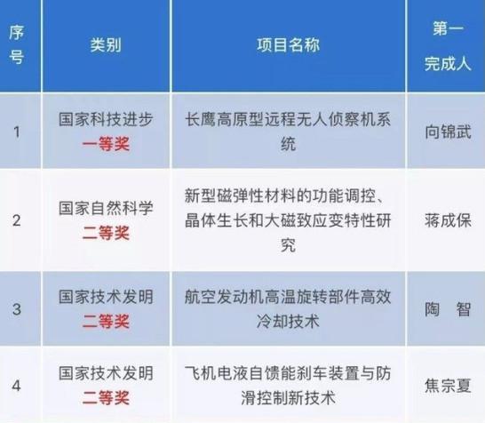 長(zhǎng)鷹高原型無(wú)人偵察機(jī)系統(tǒng)榮獲國(guó)家大獎(jiǎng)_宇辰網(wǎng)_讓世界讀懂無(wú)人機(jī)_全球?qū)I(yè)無(wú)人機(jī)服務(wù)資訊平臺(tái)