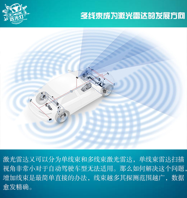 前瞻技術(shù)，激光雷達(dá)發(fā)展現(xiàn)狀,激光雷達(dá)種類