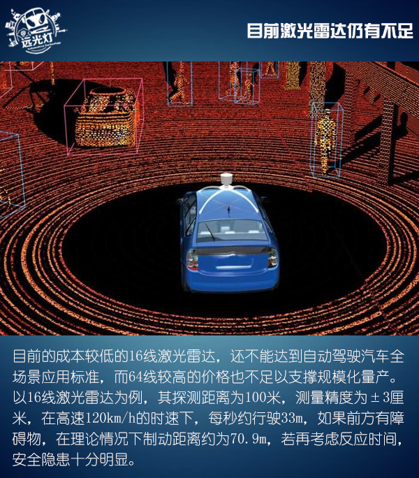 前瞻技術(shù)，Velodyne