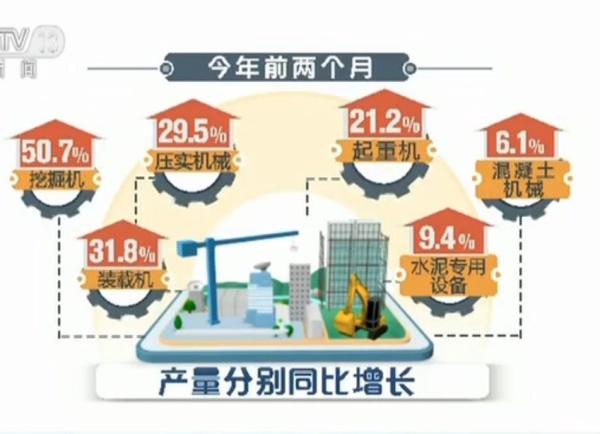 一季度工程機(jī)械行業(yè)銷量超預(yù)期
