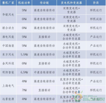 我國海上風(fēng)電機(jī)組發(fā)展現(xiàn)狀及前沿信息匯總