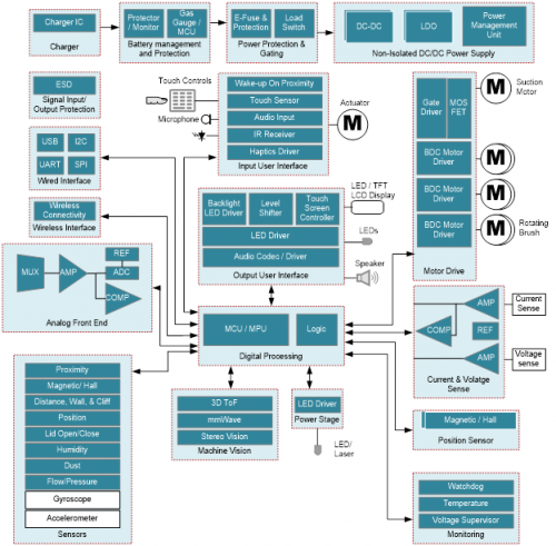 了解電機(jī)驅(qū)動(dòng)的真空機(jī)器人的世界 了解電機(jī)驅(qū)動(dòng)的真空機(jī)器人的世界