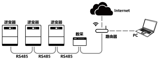 工商業(yè)光伏電站通信方案有哪些？