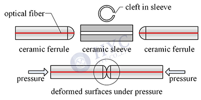光纖連接器如何實(shí)現(xiàn)光纖的精密連接？