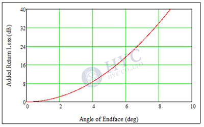 光纖連接器如何實(shí)現(xiàn)光纖的精密連接？