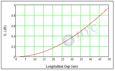 光纖連接器如何實(shí)現(xiàn)光纖的精密連接？
