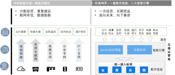 用“ACE交通引擎”撐起智能新交通的底座，Apollo的新基建實(shí)踐